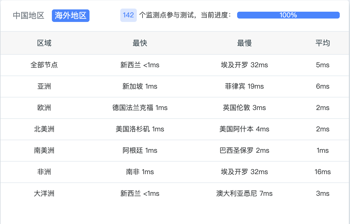 其他国家ping测试图片